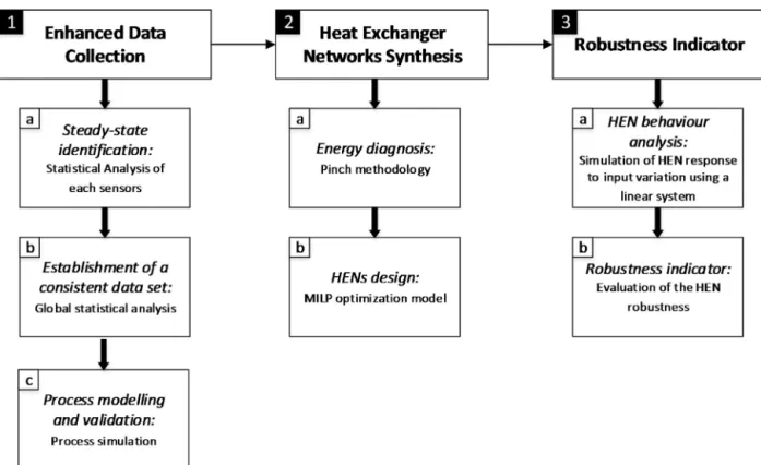 Fig. 2 – Global multi-model three-step methodology used to derive a HEN robustness indicator.