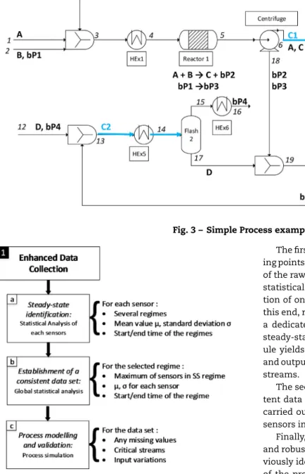 Fig. 3 – Simple Process example (SP).
