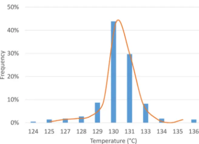 Fig. 7 – Steady-state regime 1 of representative sensor.