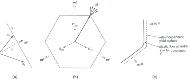 Fig. 2.3: 2D projection of yield surface in stress space (a) single slip representation; (b) multiple slip representation;(c) rate independent vs rate dependent plasticity [Kocks, 1998a]