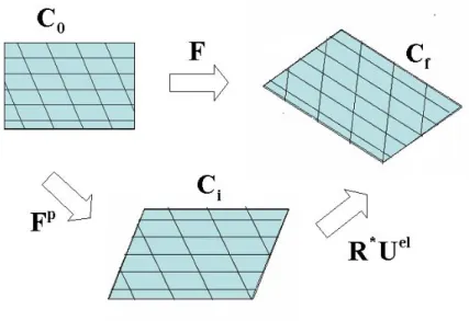 Fig. 2.4: Crystal kinematics: initial (C 0 ), intermediate (C i ) and final configuration (C f ) The deformation gradient tensor F , typically considered in finite strain kinematics, is decomposed as follows: