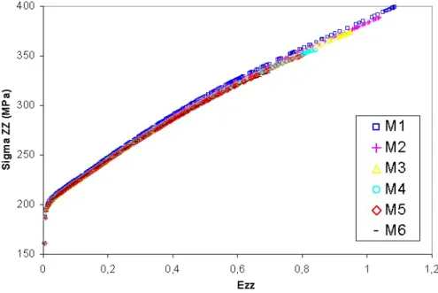 Fig. 5.5: Stress-strain curve for the diﬀerent isotropic meshes