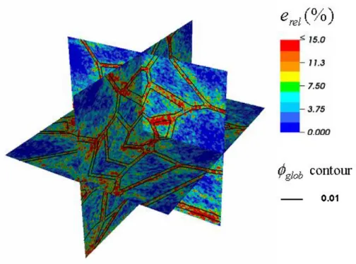 Fig. 5.10: Three slices along the X, Y and Z directions revealing the local relative error e rel (%)