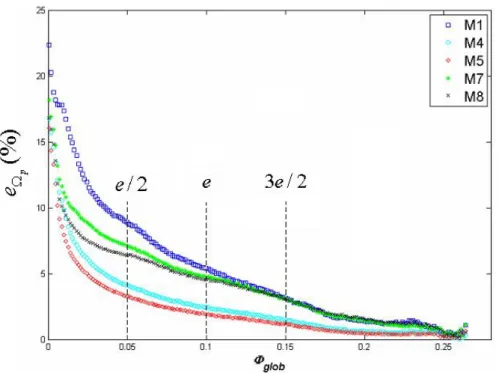 Fig. 5.11: e Ω p (%) after 15% height reduction for the anisotropic and isotropic meshes [Resk