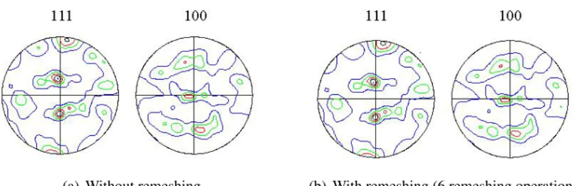 Fig. 5.12: {111} <100> pole figures after 30% height reduction for mesh M 7 . Contour lines