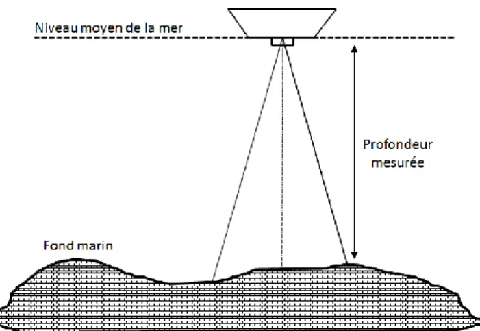 Figure 2.  Schéma de fonctionnement du sondeur monofaisceau 