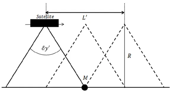 Figure 11.  Schéma de résolution azimutale d’un SAR  La taille    de l’antenne synthétique est :  