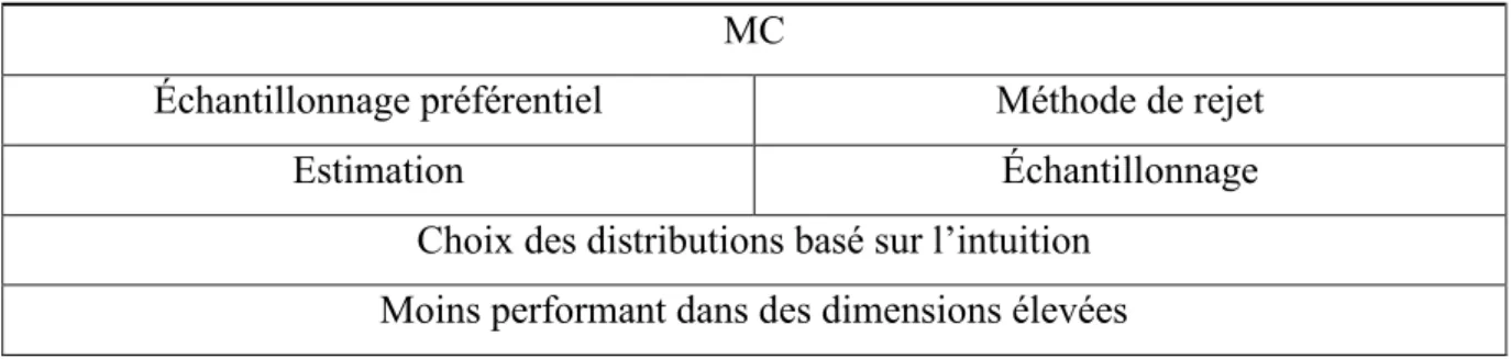 Table 3-1 Méthodes MC en un coup d'œil  MC 