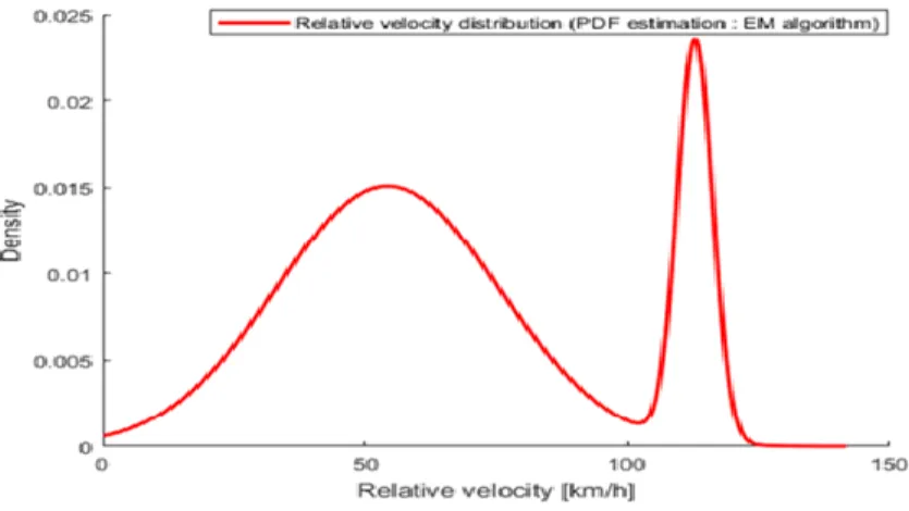Figure 4-1 Relative velocity probability density 