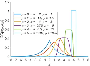 Figure 4-7 Generalized Gaussians with different locations, variance and shape parameters  (µ,σ,ρ) 