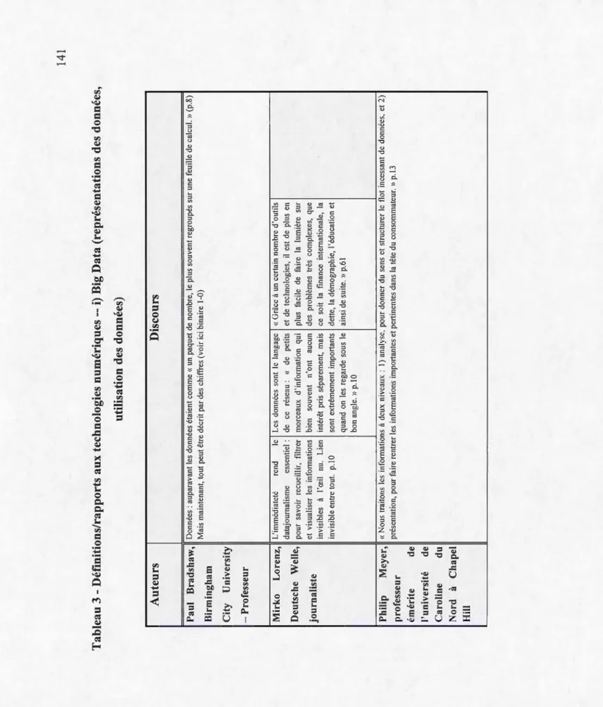 Tableau 3 -Définitions/rapports aux technologies numériques --i) Big Data (représentations des données,  utilisation des données)  Auteurs Discours  Paul Bradshaw, Données: auparavant les données étaient comme« un paquet de nombre, le plus souvent regroupé