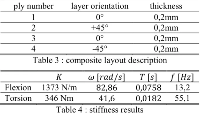 Table 4 : stiffness results 