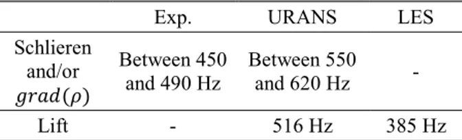 Table 1: Comparison of the buffet frequencies between  URANS, LES and measurements 