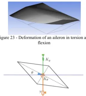 Figure 23 - Deformation of an aileron in torsion and  flexion 