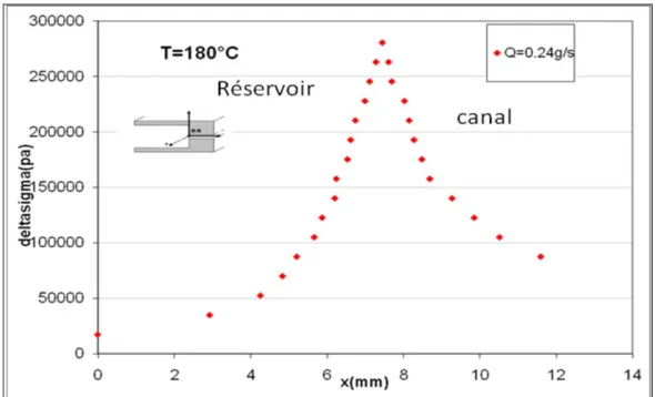 Figure 3.12: l’évolution de la différence de contraintes principales le long de l’axe de symétrie pour le  PEBD à T=180°C, et Q=0.24g/s (l’origine des abscisses est arbitraire)