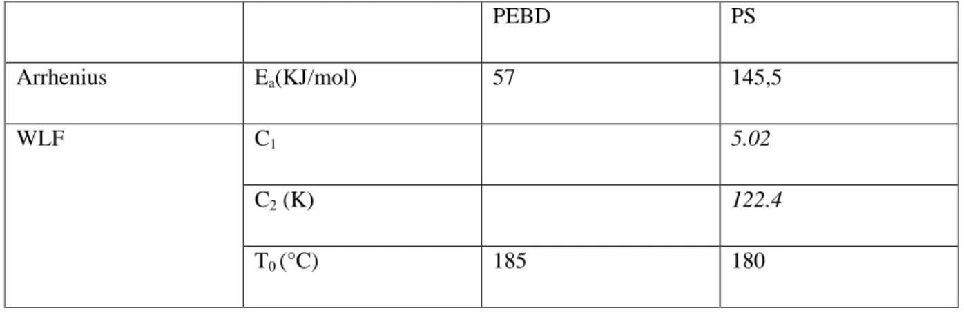 Tableau 2.3: les différents paramètres constituant la loi Arrhenius pour le PEBD et la loi WLF pour le PS 