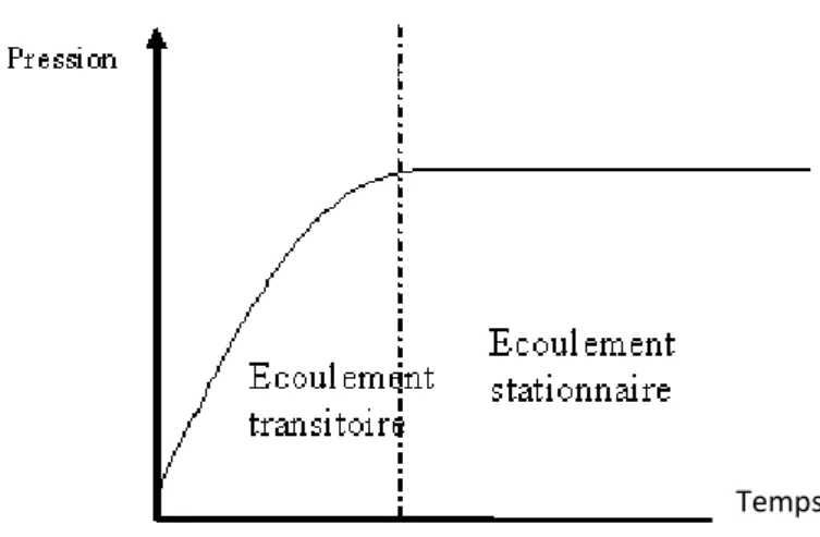 Figure 2.17 : Evolution de la pression en fonction du temps. Temps 