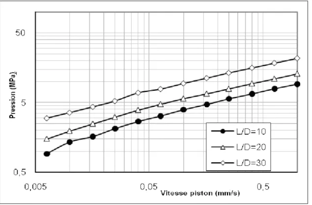 Figure 2.18 : La courbe d’écoulement pour le PEBD dans un capillaire à T=185°C pour L/D=10, 20 et 30
