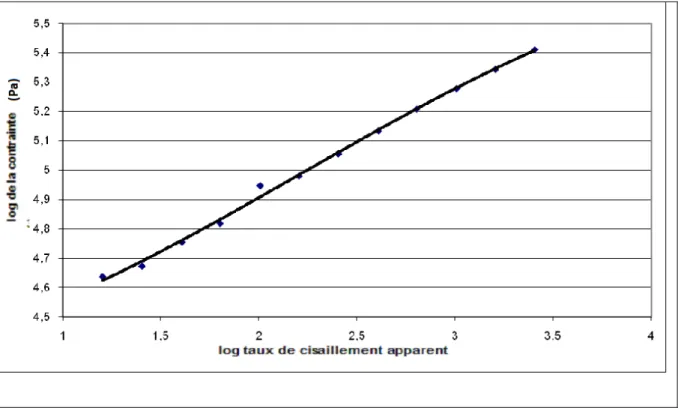 Figure 2.20: Évolution de la contrainte avec le taux de cisaillement apparent  pour le PEBD dans un capillaire à  T=185°C 