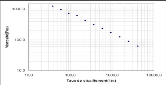 Figure 2.22: Évolution de la viscosité avec le taux de cisaillement réel  pour le PEBD dans un capillaire à  T=185°C 