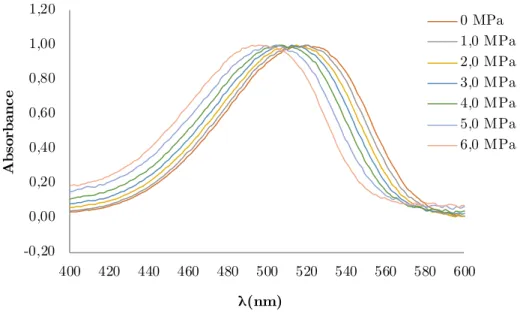 Figure 5-2 : Déplacement hypsochromique (diminution de λ) par rapport à la pression du  Rouge de Nil dans l'acétate de méthyle à 313,2 K