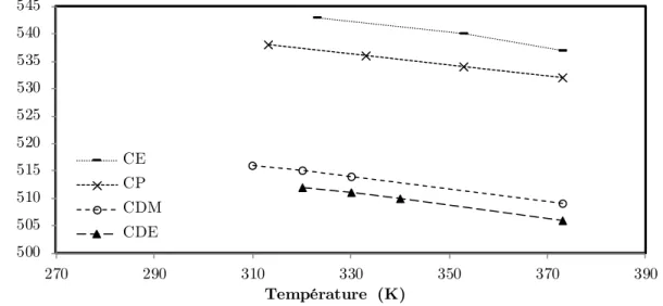 Figure 5-6 : Variation de λ max  avec la température du Rouge de Nil dans les carbonates 