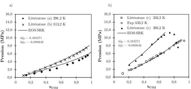 Figure 4-1 : Diagramme P-x CO2  pour le système CO 2 +Acétate de méthyle : a) 298,2K et 