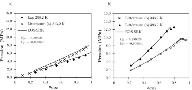 Figure 4-3 : Diagramme P-x CO2  pour le système CO 2 +Acétate de propyle : a) 298,2K et 