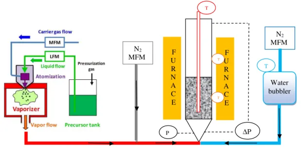 Figure 1: Schematic representation of the DLI Fluidized Bed CVD setup 
