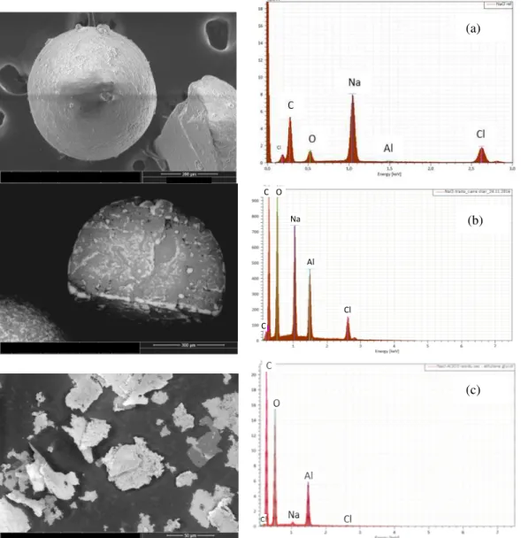 Figure 2: SEM view and EDX analysis of (a) the raw NaCl powders, (b) the deposit on the NaCl powders  and (c) the deposit after NaCl dissolution (Al2O3 dry residue) 