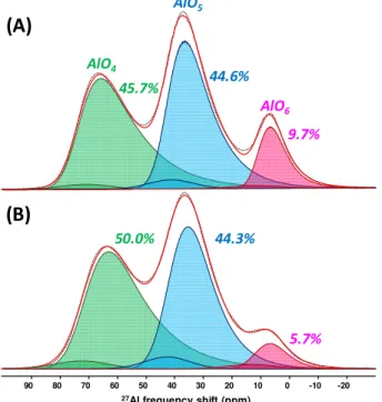Figure 3: 1D quantitative  27 Al solid-state NMR spectra for the amorphous alumina films processed (A) by  Fluidized Bed CVD at atmospheric pressure and (B) by CVD on planar substrates at 5 Torr