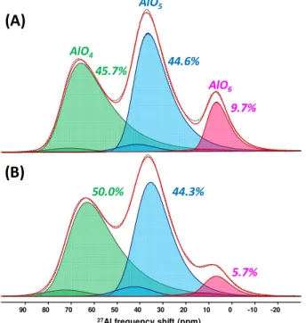 Figure 3: 1D quantitative  27 Al solid-state NMR spectra for the amorphous alumina films processed (A) by  Fluidized Bed CVD at atmospheric pressure and (B) by CVD on planar substrates at 5 Torr