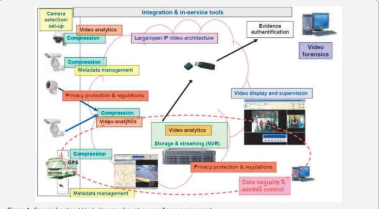 Figure 1: Generic functional block-diagram of a video-surveillance environment.