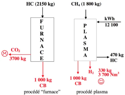 Figure 1.5 – Comparaison des bilans massiques pour une tonne de noir de carbone produite entre proc´ ed´ e