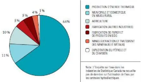 Figure 1.3 : Utilisation brute de l’eau dans les secteurs de l’économie canadienne   Source : Tirée de TRNEE, 2010 