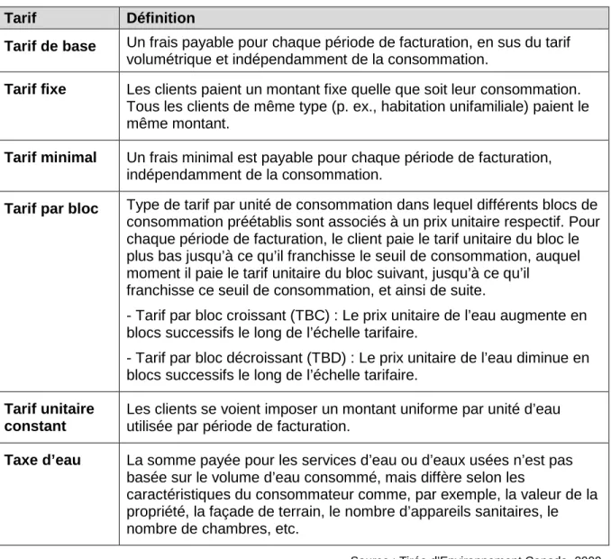 Tableau 2.2 : Définition des tarifs de l’eau  Tarif  Définition 