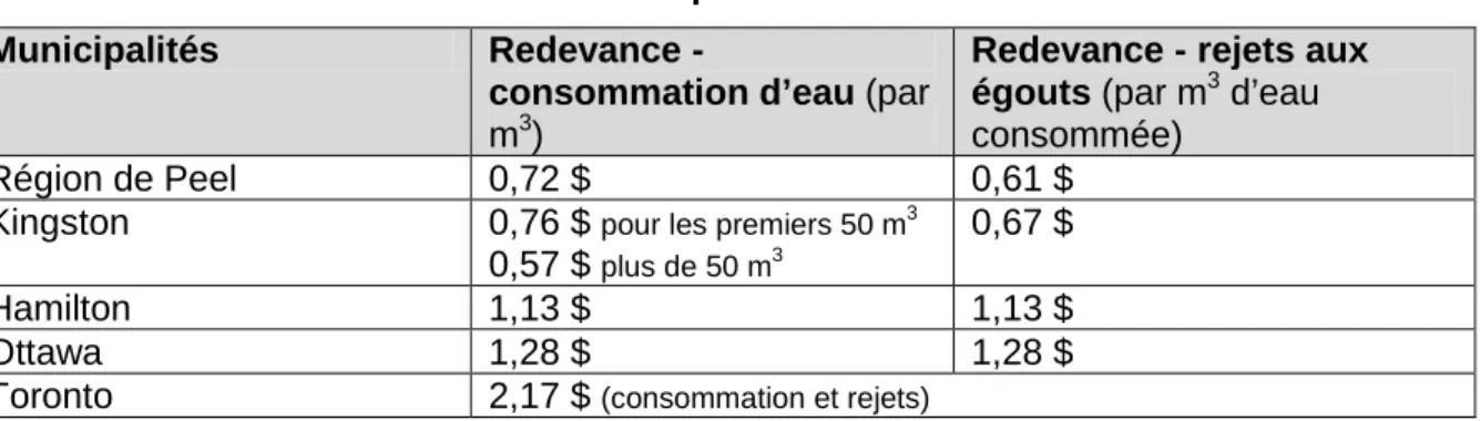 Tableau 2.3 : Tarification de l’eau municipale où Bell a des activités 
