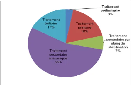 Figure 2.2 : Type de traitement des eaux usées au Canada 