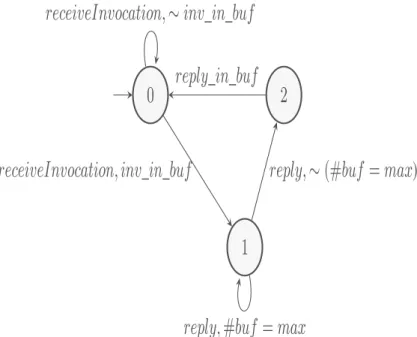 Fig. 8. States of a server for receiving invocation/sending reply message