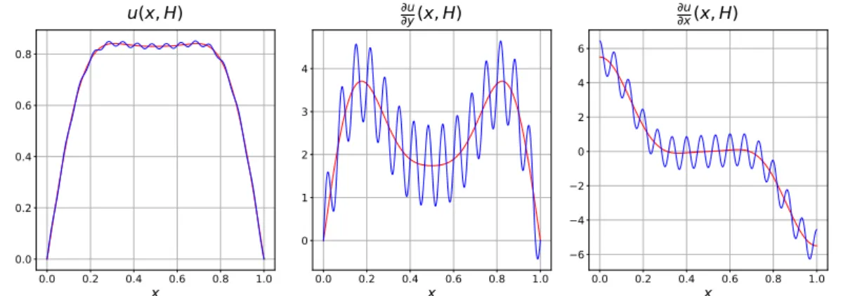 Figure 3.2: Comparison between the noised solution (blue) and the reference (red) for different fields on the top edge Γ (y = H)
