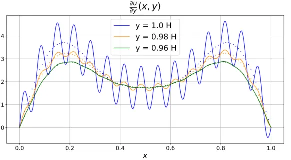 Figure 3.3: Noised solution at different distances (solid lines) from the top edge Γ (y = H) where boundary conditions are prescribed compared with their respective reference solution (dotted lines)