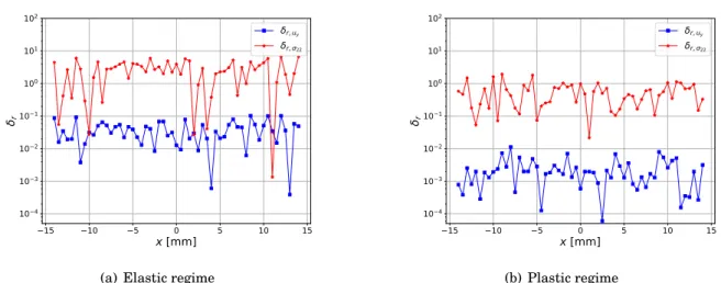 Figure 3.5: Relative alteration coefficient δ r for vertical displacement u y (blue) and stress component σ 22 (red) evaluated at the top edge, where boundary conditions are prescribed
