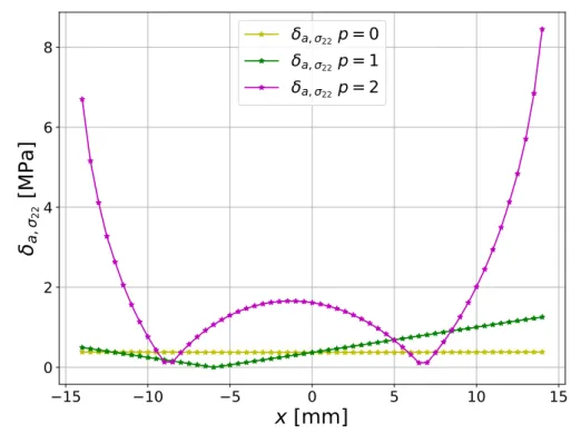 Figure 3.8: Absolute alteration coefficient on a stress component δ a, σ 22 for different orders of the