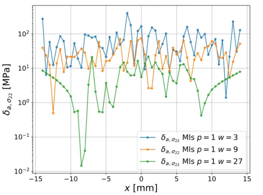 Figure 3.9: Absolute alteration coefficient δ a, σ 22 for different parameters for the moving least