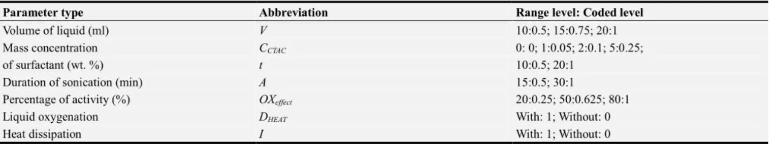 Table 1. Details of input parameters used in the QSPR study, showing parameter type, experimental range level and coded values