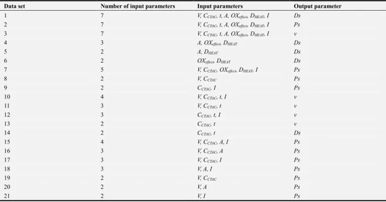 Table 2. Details of input parameters used in the QSPR study. 