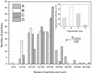 Figure 5. Histogram of particle size ranges and fragmentation efficiency, ϕ, 