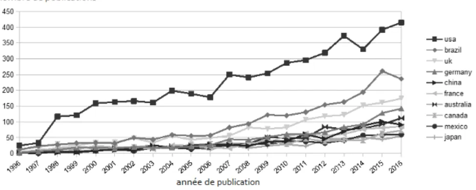 Fig. 2 – Évolution du nombre de publications par pays avec le temps, pour les dix pays