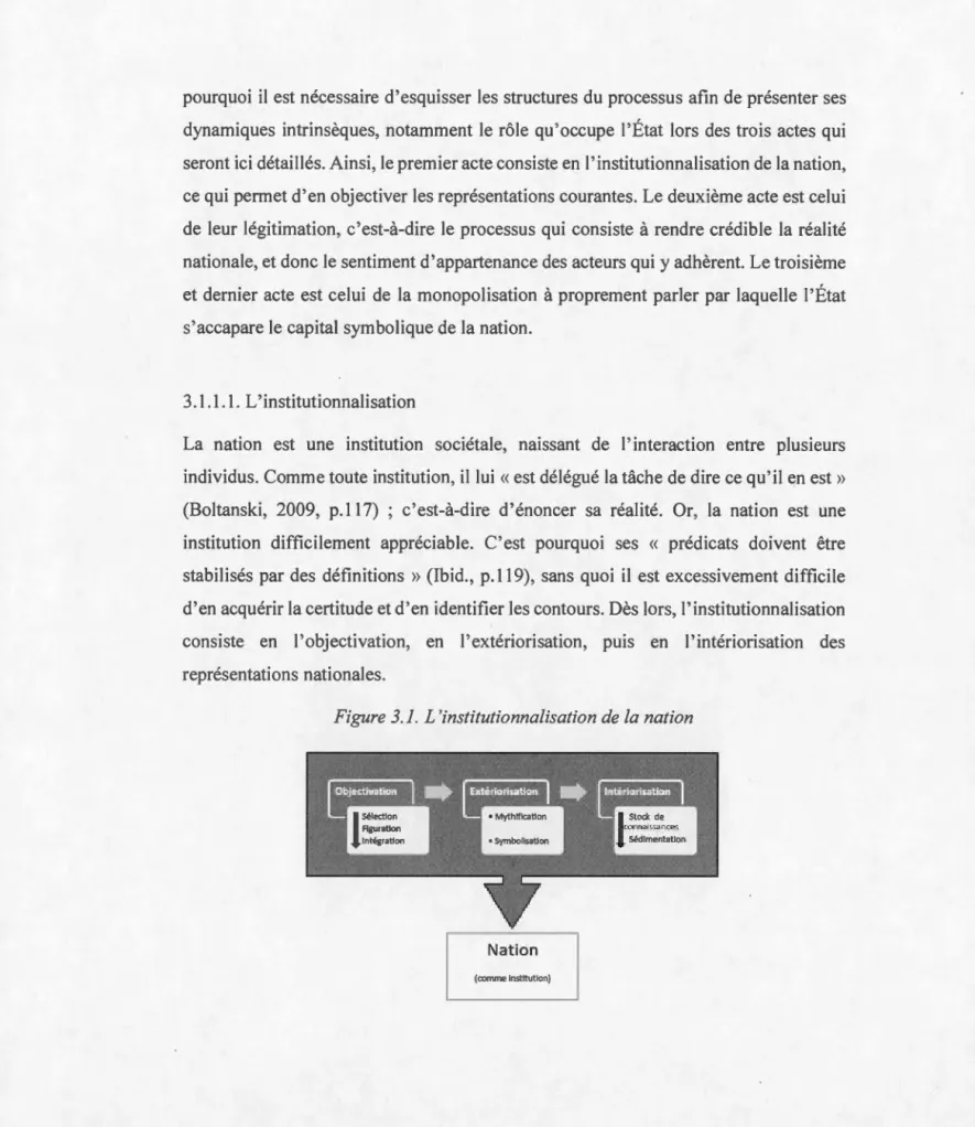 Figur e  3 . 1.  L ' institutionnalisation  de  la  nation 