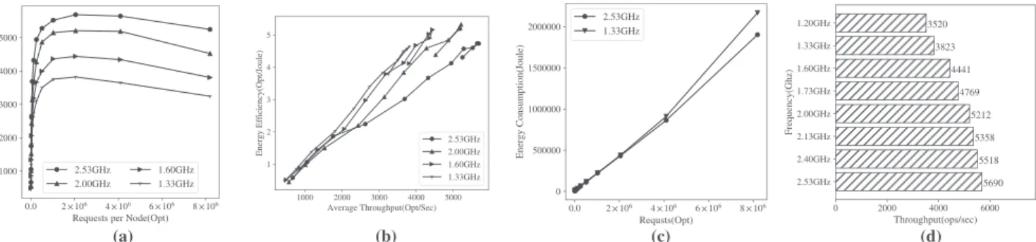 FIGURE 3. Capability benchmark result of Cassandra system. (a) Relationship between request amount and throughput